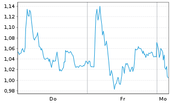 Chart Mini Future Long L'OrÃ©al - 1 Woche