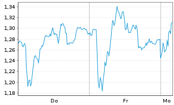 Chart Mini Future Short L'OrÃ©al - 1 Woche