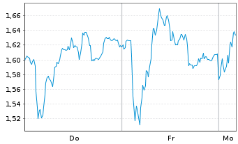 Chart Mini Future Short L'OrÃ©al - 1 Woche