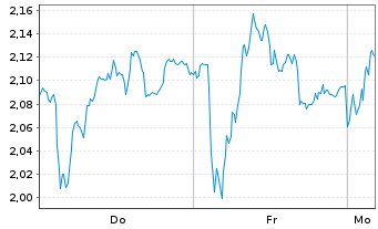 Chart Mini Future Short L'OrÃ©al - 1 Woche