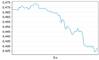 Chart Mini Future Long BHP - 1 Woche