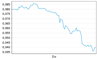 Chart Mini Future Long BHP - 1 Woche