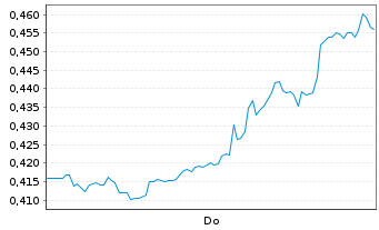 Chart Mini Future Short BHP - 1 Woche
