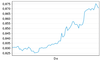 Chart Mini Future Short BHP - 1 Woche
