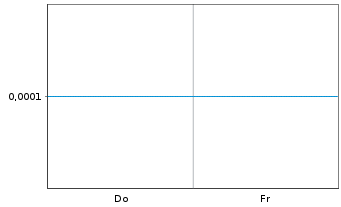 Chart Mini Future Long Vestas - 1 Woche