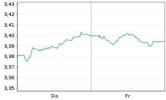 Chart Mini Future Short Vestas - 1 Woche