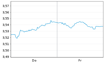 Chart Mini Future Short Vestas - 1 Woche