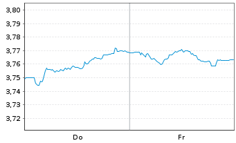 Chart Mini Future Short Vestas - 1 Woche