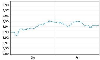 Chart Mini Future Short Vestas - 1 Woche