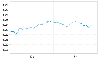 Chart Mini Future Short Vestas - 1 Woche