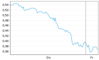 Chart Mini Future Long Dell Technologies - 1 Woche