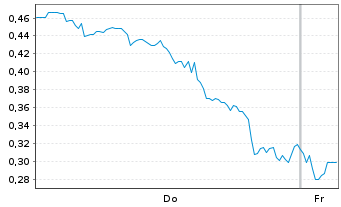 Chart Mini Future Long Dell Technologies - 1 Woche