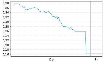 Chart Mini Future Long Dell Technologies - 1 Woche