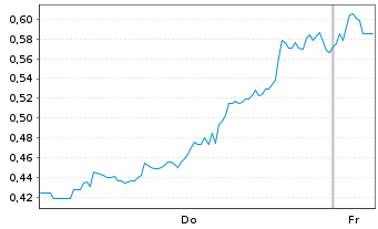 Chart Mini Future Short Dell Technologies - 1 Woche