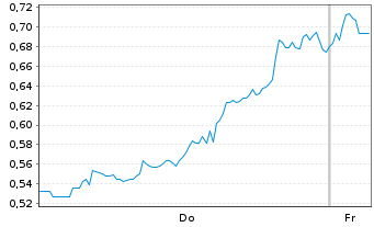 Chart Mini Future Short Dell Technologies - 1 Woche