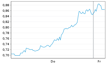 Chart Mini Future Short Dell Technologies - 1 Woche
