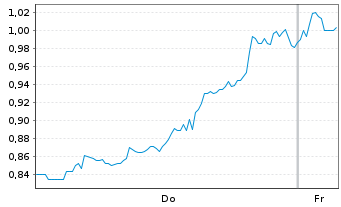 Chart Mini Future Short Dell Technologies - 1 Woche