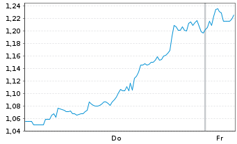 Chart Mini Future Short Dell Technologies - 1 Woche