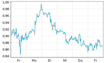 Chart Mini Future Short Altria - 1 Woche