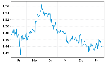 Chart Mini Future Short Altria - 1 Woche