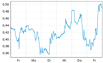 Chart Mini Future Long Carnival - 1 Woche