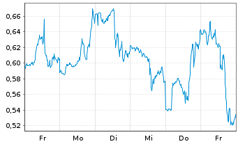 Chart Mini Future Short Carnival - 1 Woche
