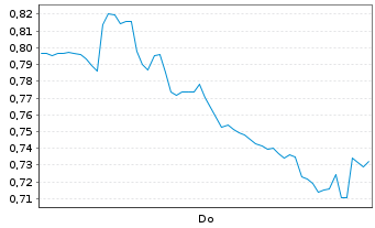 Chart Mini Future Long Hypoport - 1 Woche