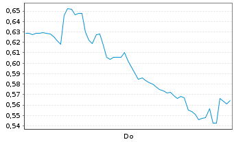 Chart Mini Future Long Hypoport - 1 Woche
