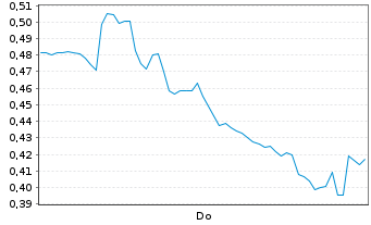 Chart Mini Future Long Hypoport - 1 Woche