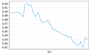 Chart Mini Future Long Hypoport - 1 Woche