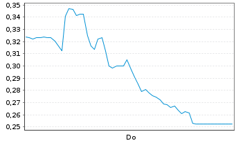 Chart Mini Future Long Hypoport - 1 Woche