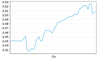 Chart Mini Future Short Hypoport - 1 Woche