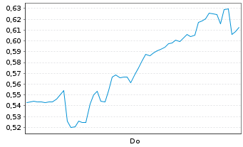 Chart Mini Future Short Hypoport - 1 Woche