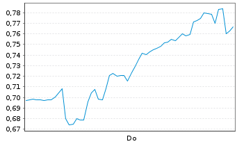 Chart Mini Future Short Hypoport - 1 Woche