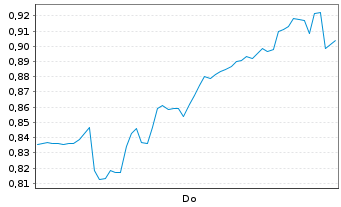 Chart Mini Future Short Hypoport - 1 Woche