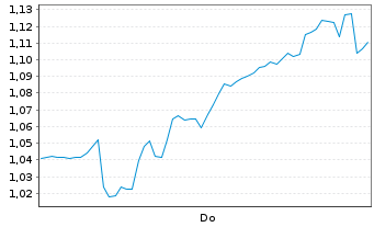 Chart Mini Future Short Hypoport - 1 Woche