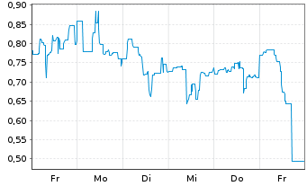 Chart Mini Future Long Petroleo Brasileiro - 1 Woche
