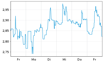 Chart Mini Future Short Petroleo Brasileiro - 1 Woche