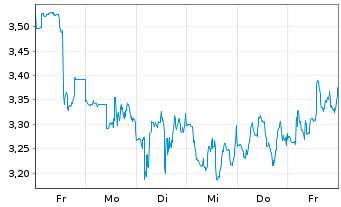 Chart Mini Future Long Intuitive Surgical - 1 Woche
