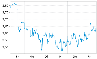 Chart Mini Future Long Intuitive Surgical - 1 Woche
