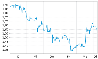 Chart Mini Future Long Intuitive Surgical - 1 Week