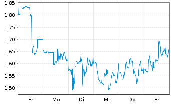 Chart Mini Future Long Intuitive Surgical - 1 Woche