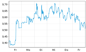 Chart Mini Future Short Intuitive Surgical - 1 Woche