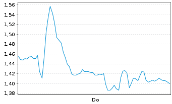 Chart Mini Future Long Symrise - 1 Week