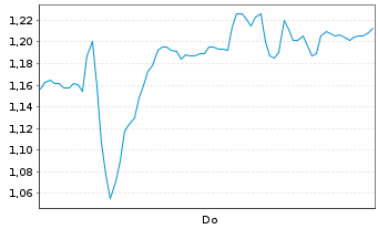 Chart Mini Future Short Symrise - 1 Week