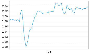 Chart Mini Future Short Symrise - 1 Week