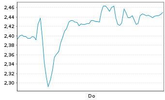 Chart Mini Future Short Symrise - 1 Week