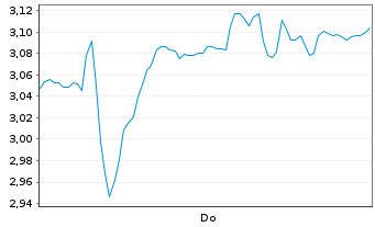 Chart Mini Future Short Symrise - 1 Week