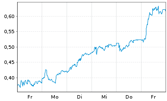 Chart Mini Future Long Aurubis - 1 Woche