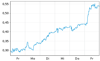 Chart Mini Future Long Aurubis - 1 Woche